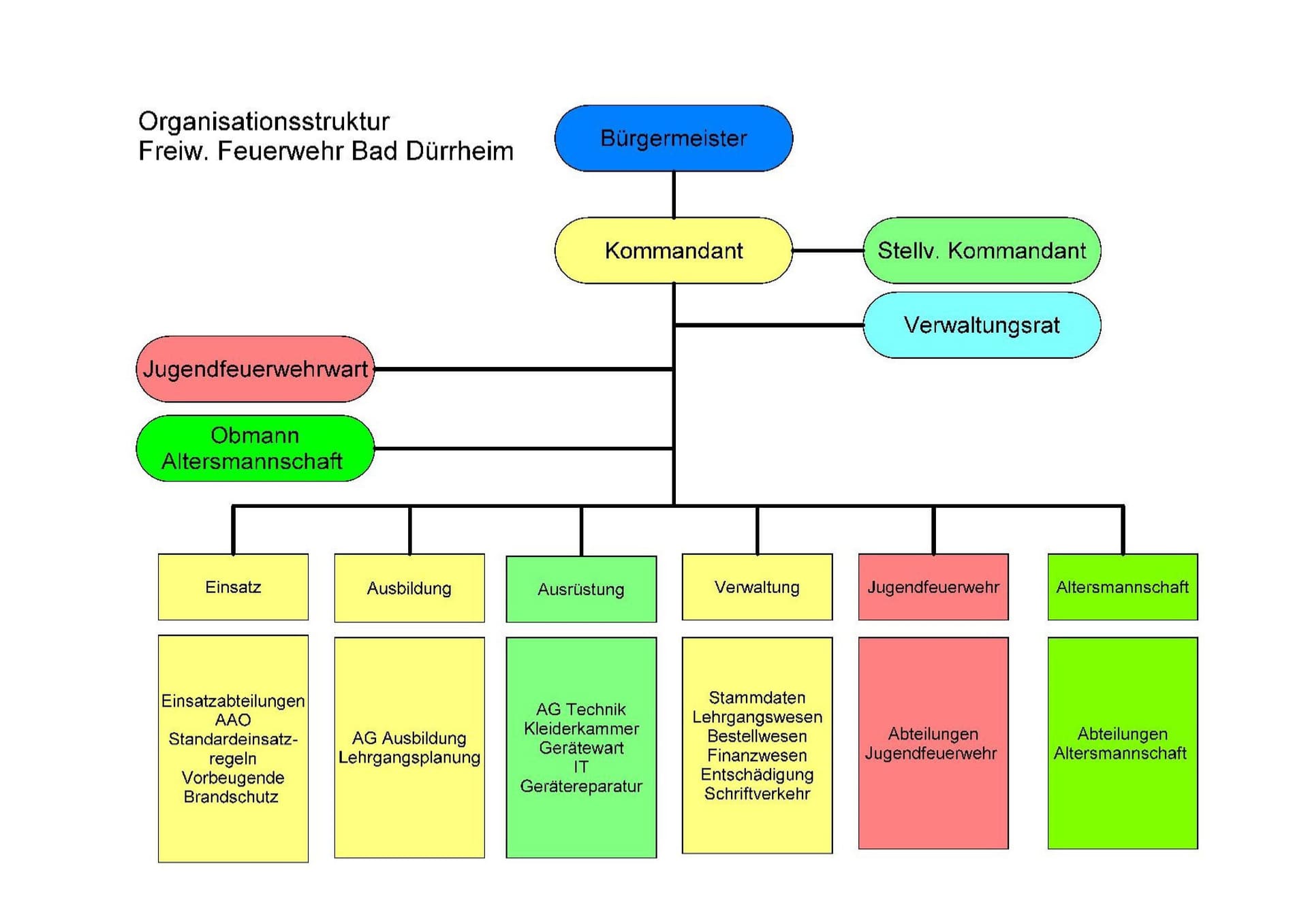 Organigramm der Freiwilligen Feuerwehr Bad Dürrheim: Bürgermeister, Kommandant mit Stellvertreter und Verwaltungsrat, darunter Jugendfeuerwehrwart und Obmann der Altersmannschaft, und die Bereiche Einsatz, Ausbildung, Ausrüstung, Verwaltung, Jugendfeuerwehr und Altersmannschaft